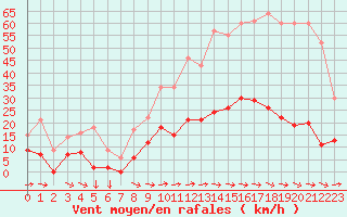 Courbe de la force du vent pour Toulon (83)