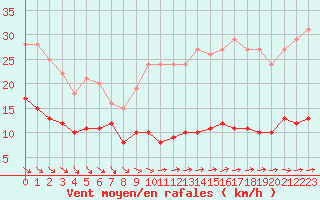 Courbe de la force du vent pour Ile d