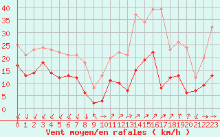 Courbe de la force du vent pour Targassonne (66)