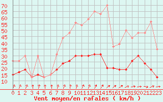 Courbe de la force du vent pour Saint-Brieuc (22)