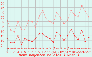 Courbe de la force du vent pour Nmes - Courbessac (30)