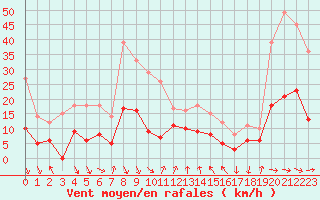 Courbe de la force du vent pour Cap Sagro (2B)