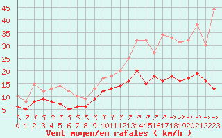 Courbe de la force du vent pour Cazaux (33)