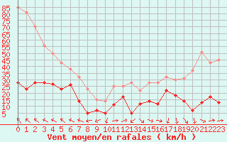 Courbe de la force du vent pour Galibier - Nivose (05)