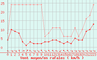 Courbe de la force du vent pour Malbosc (07)