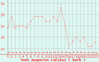 Courbe de la force du vent pour Mona