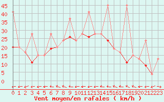 Courbe de la force du vent pour Grand Saint Bernard (Sw)