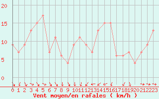 Courbe de la force du vent pour Campobasso