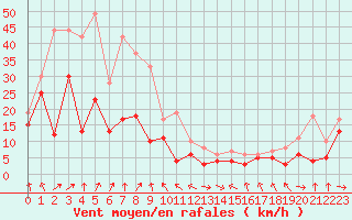 Courbe de la force du vent pour Leutkirch-Herlazhofen