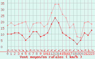 Courbe de la force du vent pour Solenzara - Base arienne (2B)