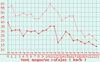 Courbe de la force du vent pour Mont-Saint-Vincent (71)