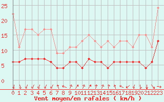 Courbe de la force du vent pour Pully-Lausanne (Sw)