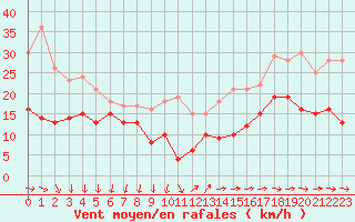 Courbe de la force du vent pour Le Talut - Belle-Ile (56)