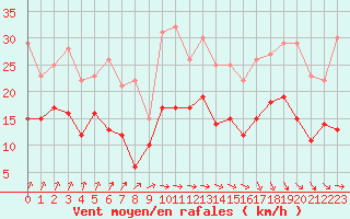 Courbe de la force du vent pour Dinard (35)
