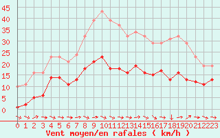 Courbe de la force du vent pour Narbonne-Ouest (11)
