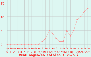 Courbe de la force du vent pour Mirepoix (09)