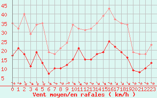 Courbe de la force du vent pour Pomrols (34)