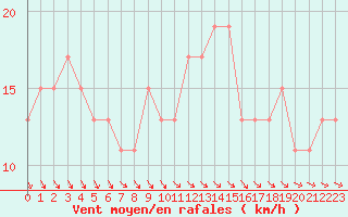 Courbe de la force du vent pour Shoeburyness