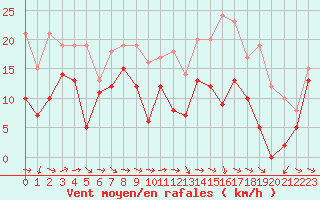 Courbe de la force du vent pour Bziers Cap d
