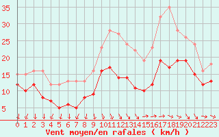 Courbe de la force du vent pour Istres (13)