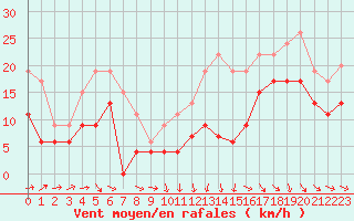 Courbe de la force du vent pour Muret (31)