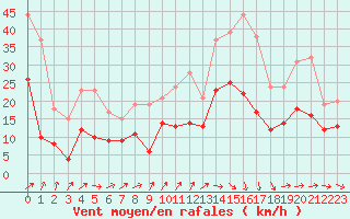 Courbe de la force du vent pour Bziers Cap d