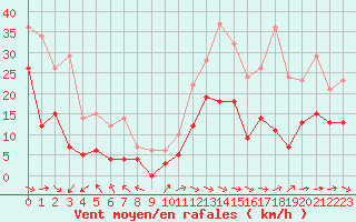 Courbe de la force du vent pour Bergerac (24)