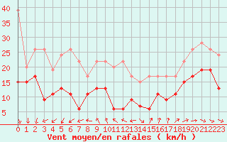 Courbe de la force du vent pour Weissfluhjoch