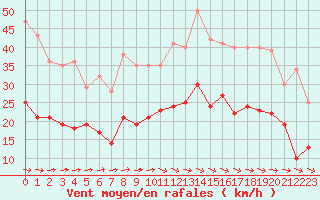Courbe de la force du vent pour Saint-Brieuc (22)