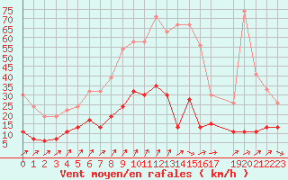 Courbe de la force du vent pour Uccle