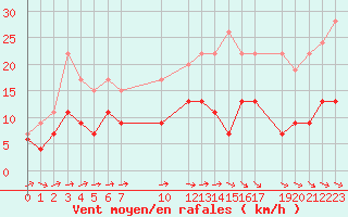 Courbe de la force du vent pour Melle (Be)
