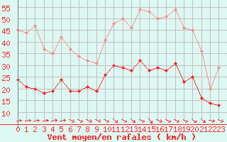Courbe de la force du vent pour Agen (47)