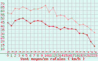 Courbe de la force du vent pour Cap Ferret (33)