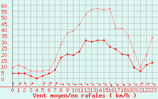 Courbe de la force du vent pour Toulouse-Francazal (31)