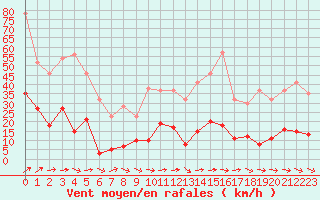 Courbe de la force du vent pour Chalmazel Jeansagnire (42)