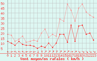 Courbe de la force du vent pour Saint-Dizier (52)