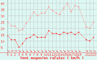 Courbe de la force du vent pour Mont-Rigi (Be)