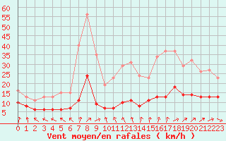 Courbe de la force du vent pour Lemberg (57)