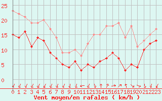 Courbe de la force du vent pour Angoulme - Brie Champniers (16)