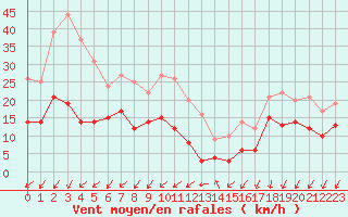 Courbe de la force du vent pour Embrun (05)