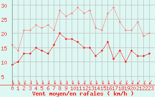 Courbe de la force du vent pour Toussus-le-Noble (78)