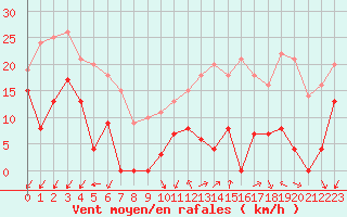 Courbe de la force du vent pour Orcires - Nivose (05)