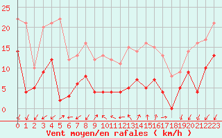 Courbe de la force du vent pour Embrun (05)