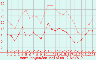 Courbe de la force du vent pour Chartres (28)