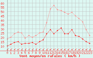 Courbe de la force du vent pour Poitiers (86)