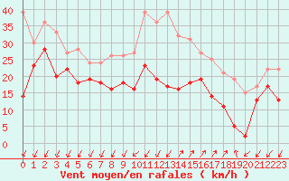 Courbe de la force du vent pour Bocognano (2A)