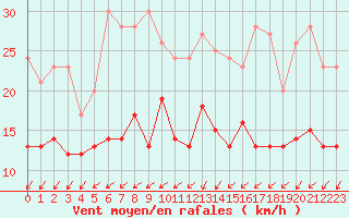 Courbe de la force du vent pour Lille (59)