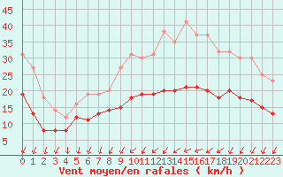 Courbe de la force du vent pour Alenon (61)