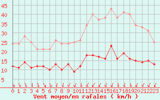 Courbe de la force du vent pour Paris - Montsouris (75)