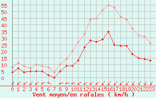 Courbe de la force du vent pour Calais / Marck (62)